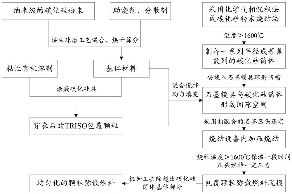 Homogenized coated particle dispersion fuel and preparation method thereof