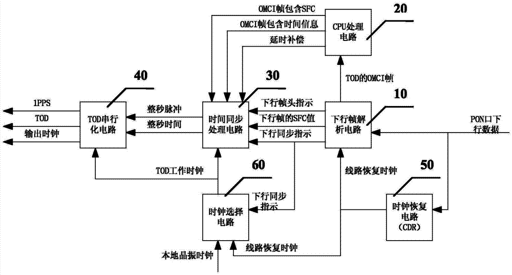 ONU-end time synchronization method and apparatus of XG-PON1 system