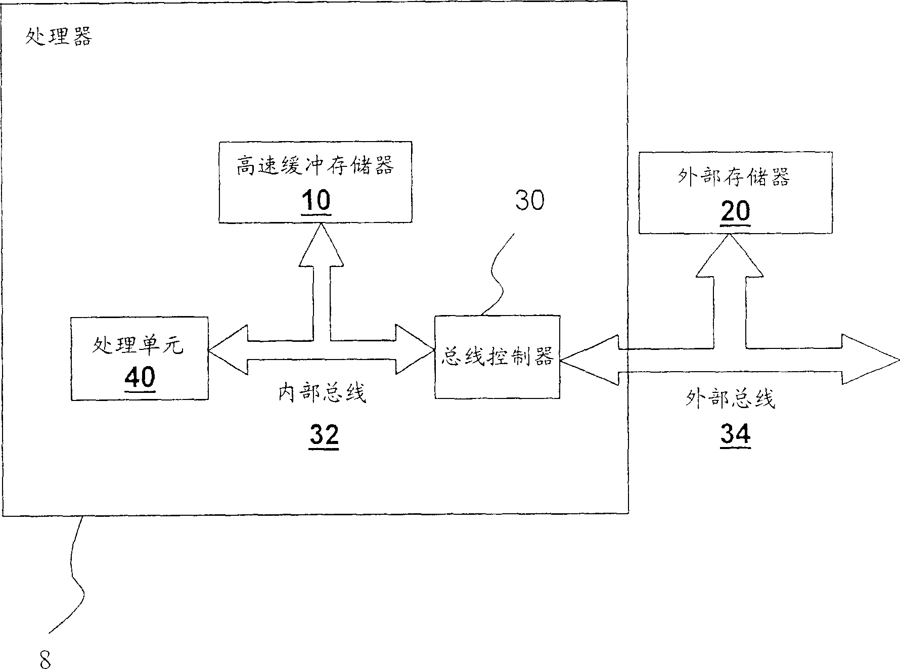 Processor memory access method and access apparatus thereof