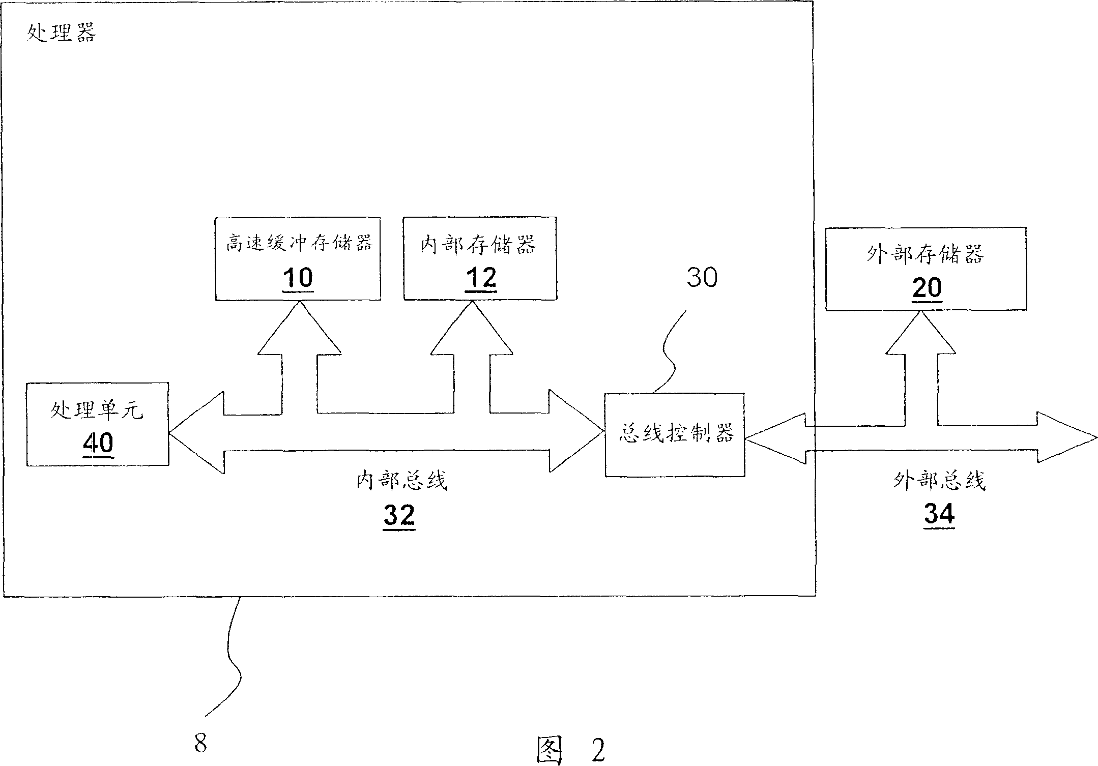 Processor memory access method and access apparatus thereof