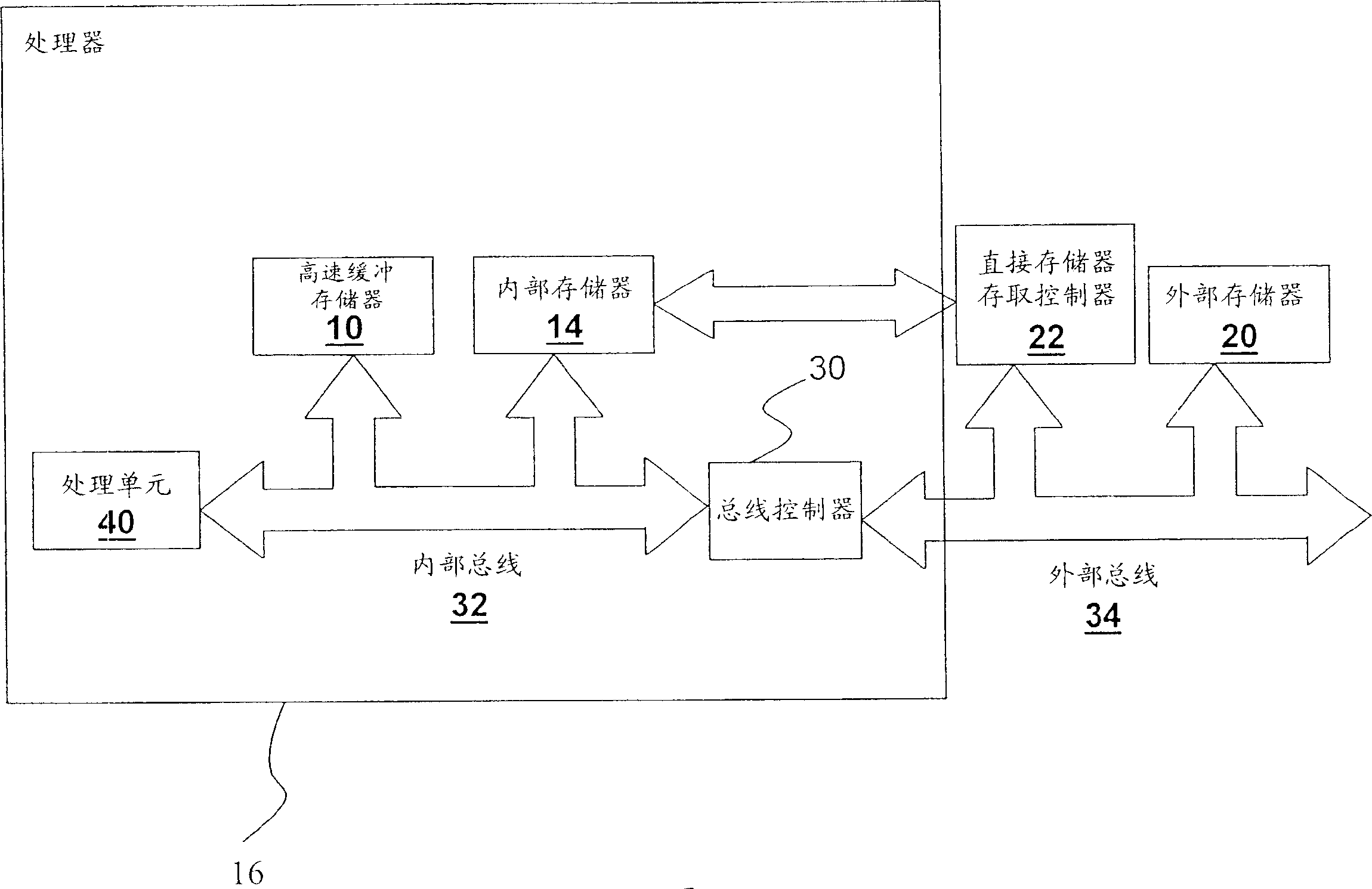 Processor memory access method and access apparatus thereof