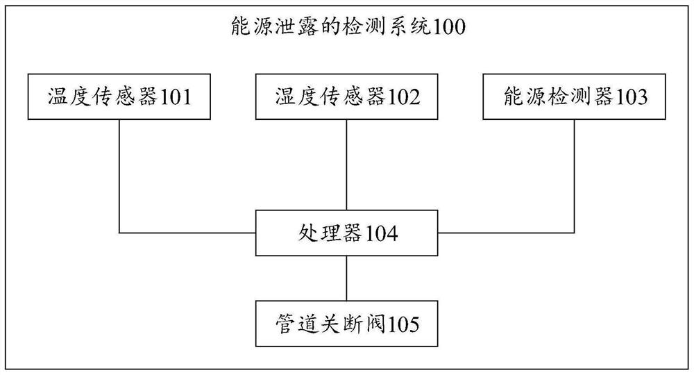 Energy leakage detection system and method, equipment and medium