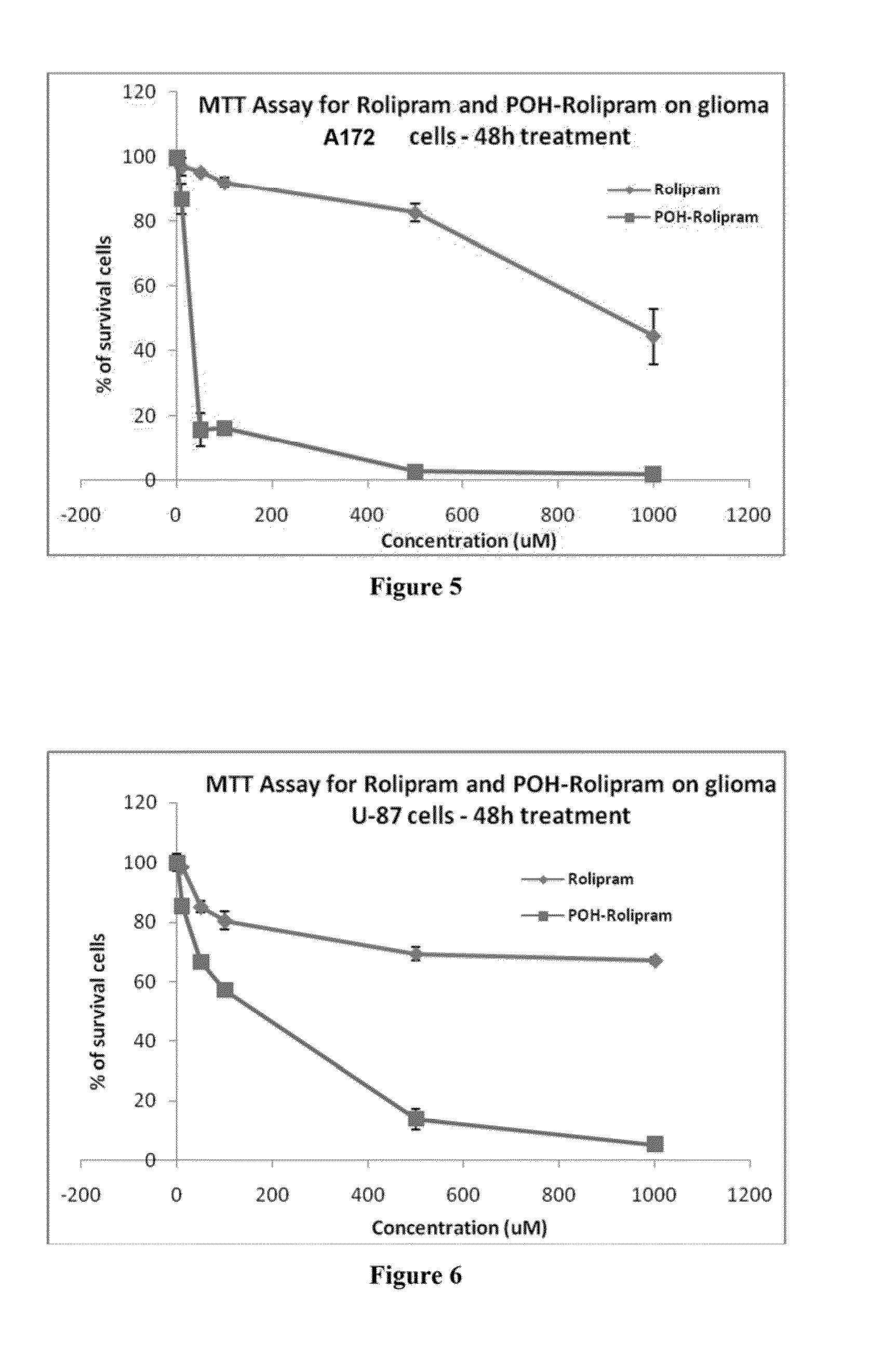 Pharmaceutical compositions comprising poh derivatives