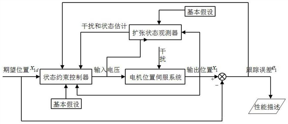 Active Disturbance Rejection Control Method for Motor Servo System Considering State Constraints