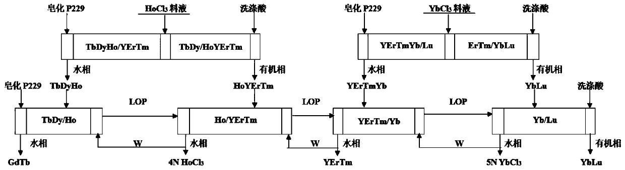 A kind of extraction and separation method of co-producing 4n holmium and 5n ytterbium