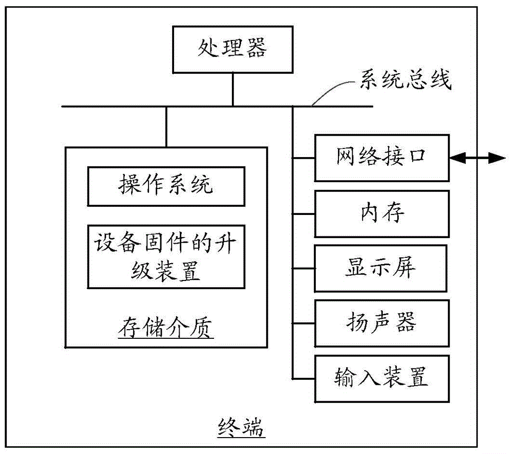 Equipment firmware upgrading method and device