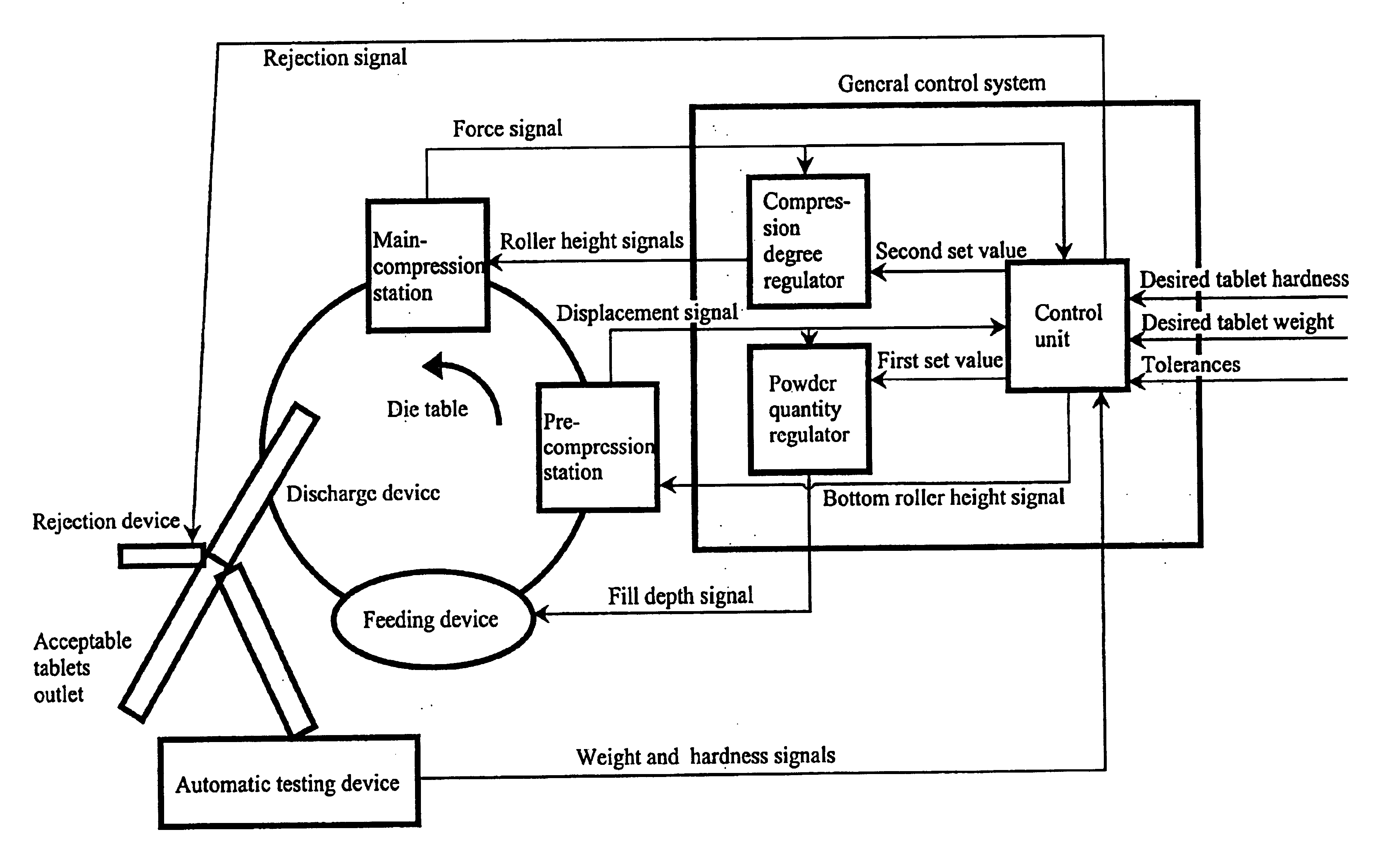 Method for controlling a rotary tablet press and such a press