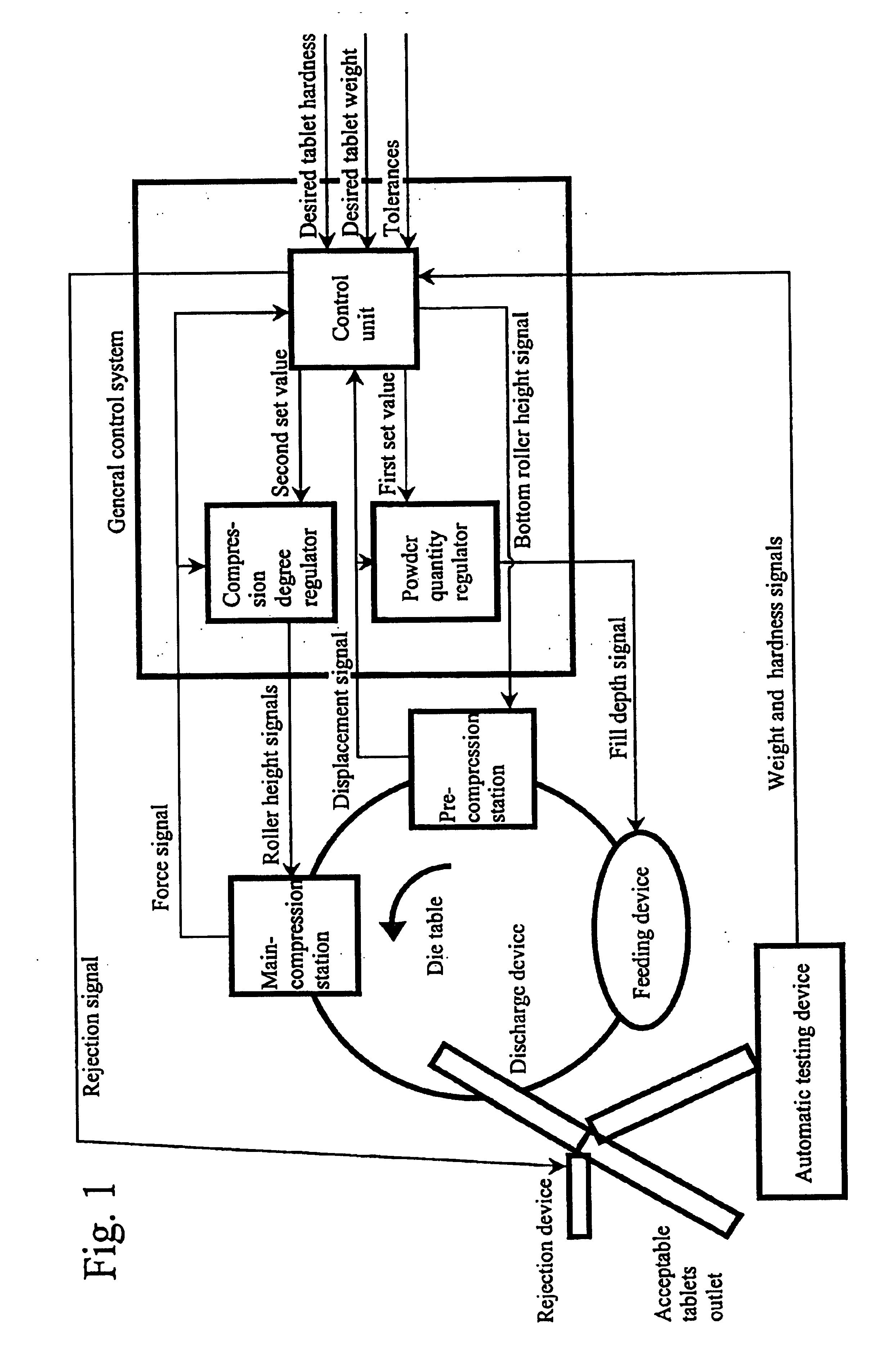 Method for controlling a rotary tablet press and such a press