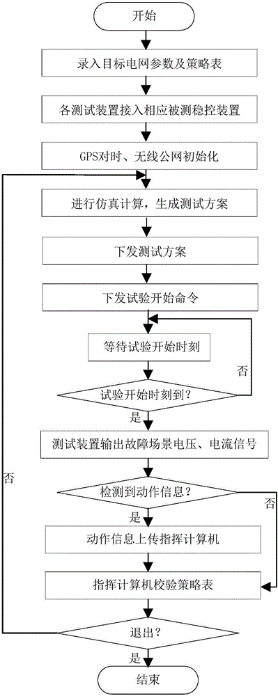 System testing method of power grid distributed stability control devices