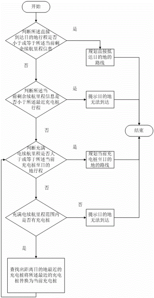 Electromobile navigation method and device based on positions of charging piles