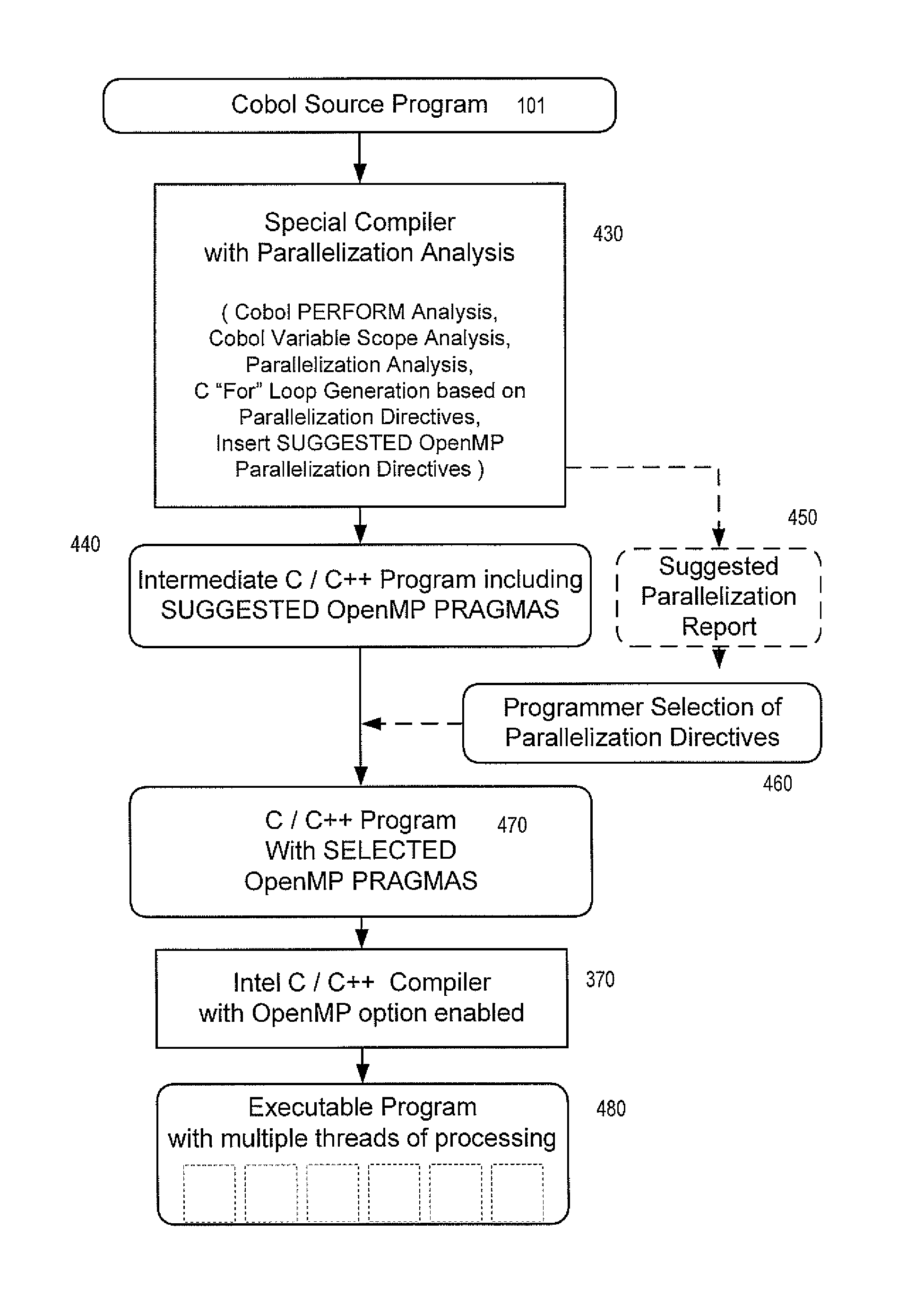 Method and apparatus enabling multi threaded program execution for a Cobol program including OpenMP directives by utilizing a two-stage compilation process