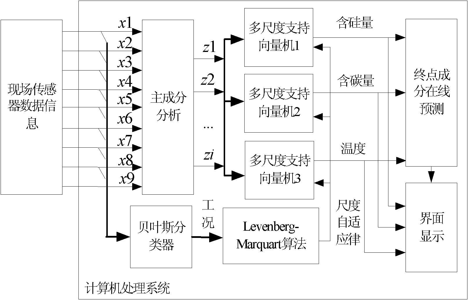 Online prediction system for terminal composition of low-carbon ferrochromium in silicothermic smelting