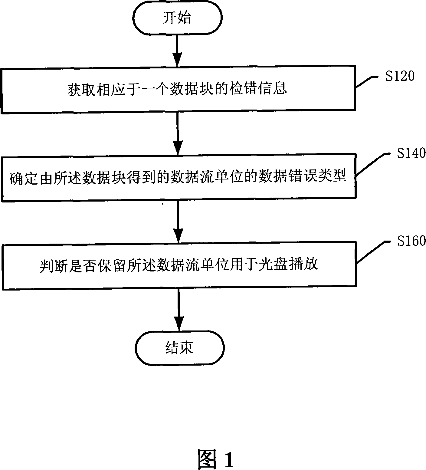 Method and apparatus of data error correction and method and apparatus for playing CD