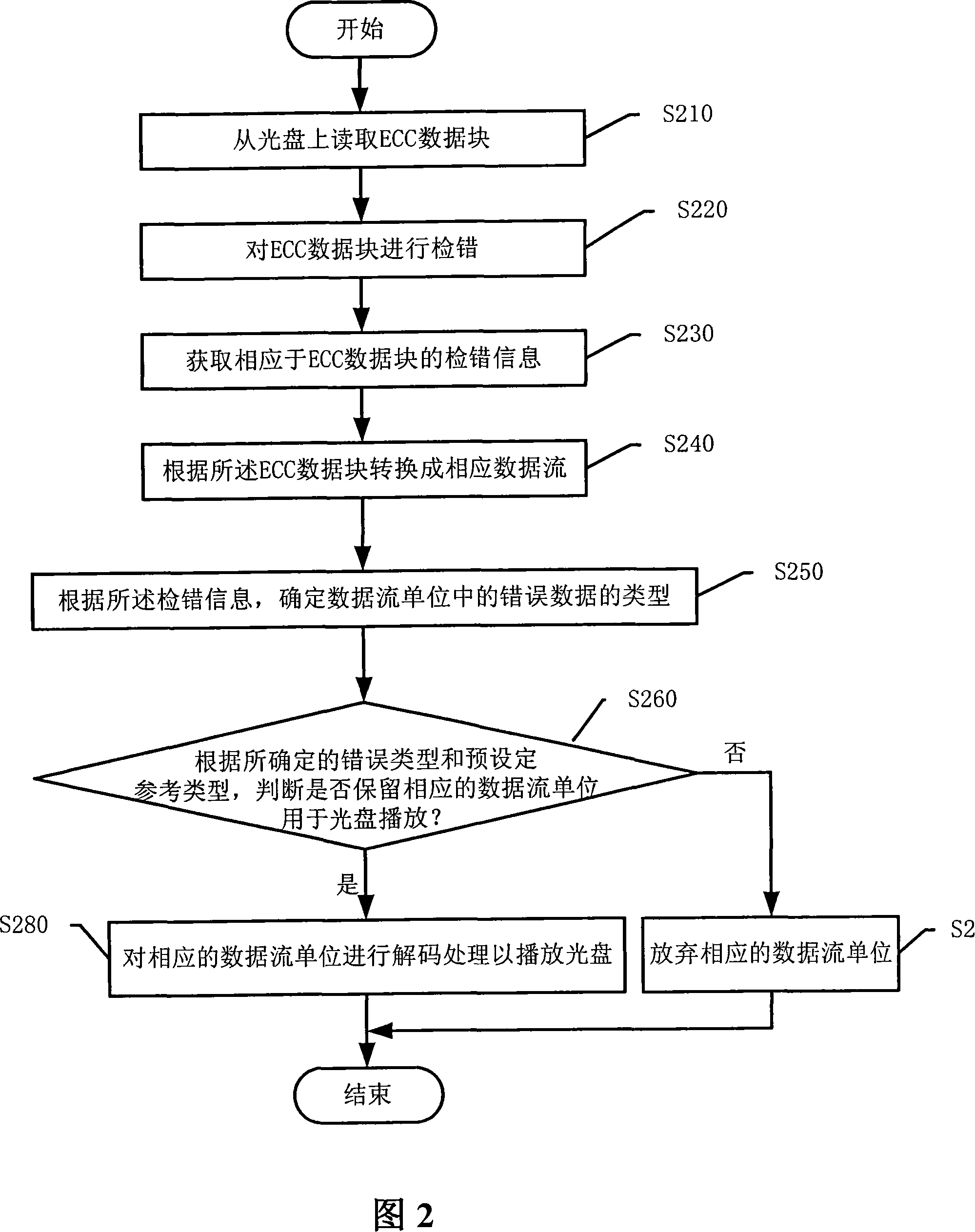 Method and apparatus of data error correction and method and apparatus for playing CD