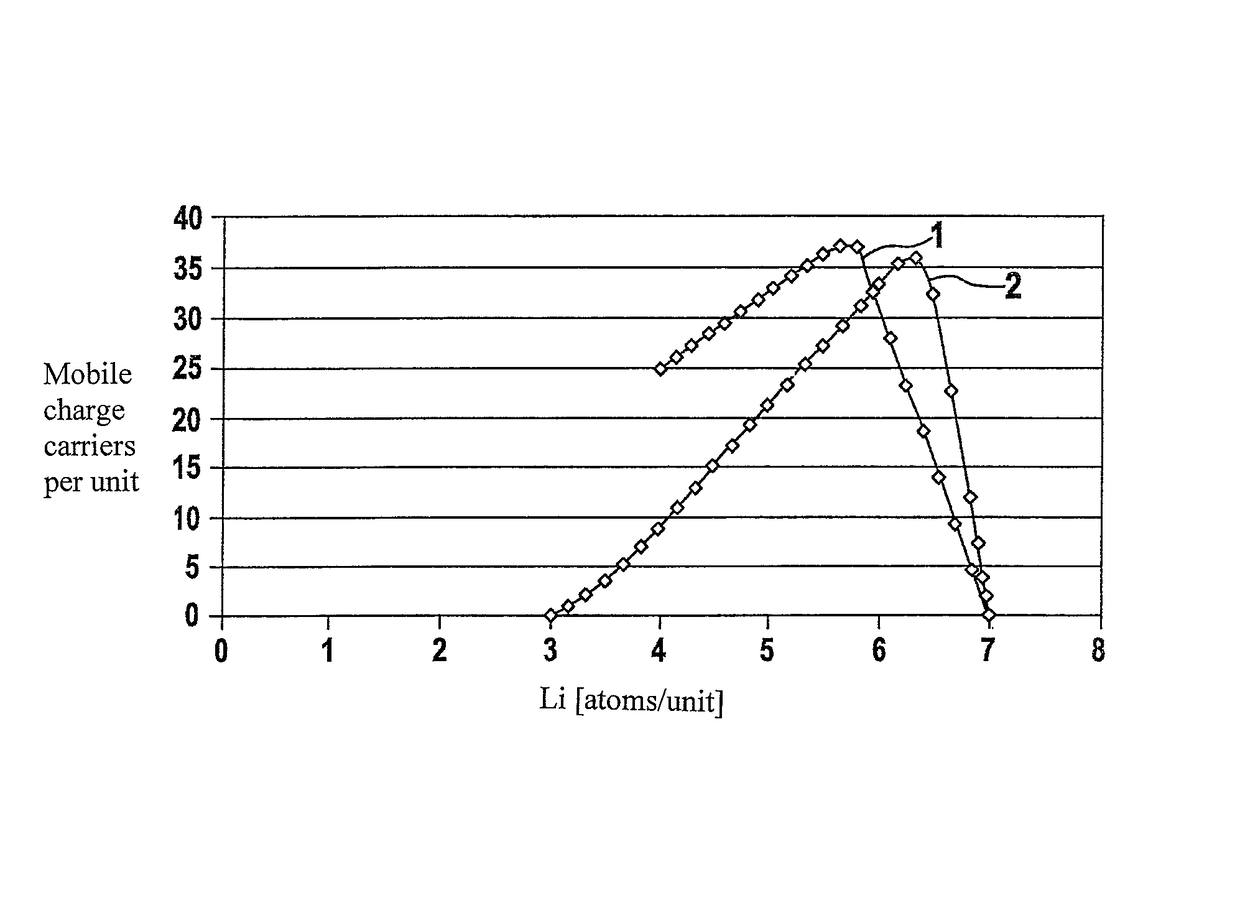 Lithium ion-conducting garnet-like compounds