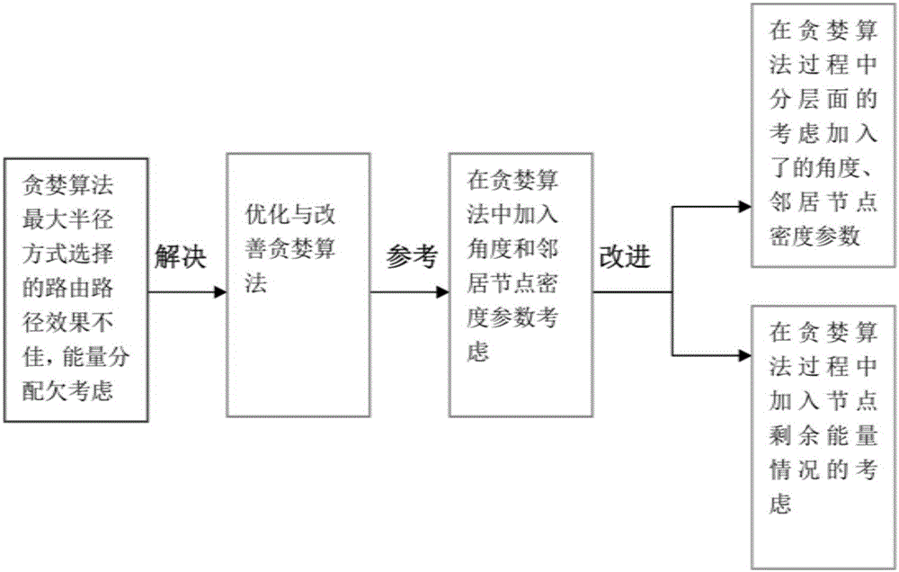 Energy collection wireless sensor network routing algorithm based on geographical location