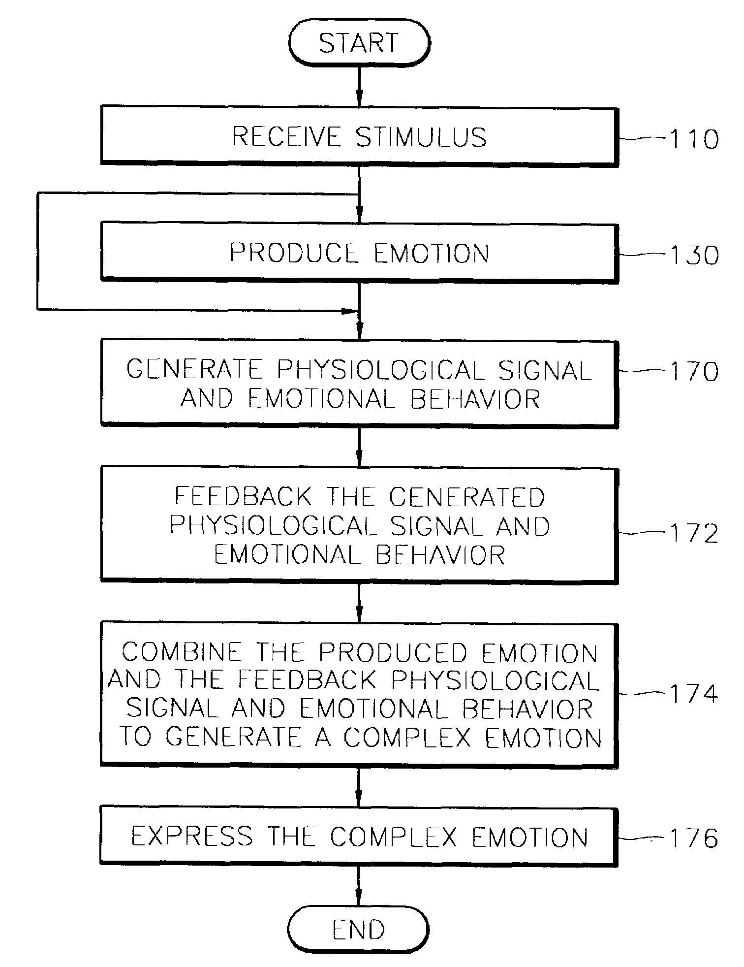 Apparatus and method for synthesizing emotions based on the human nervous system