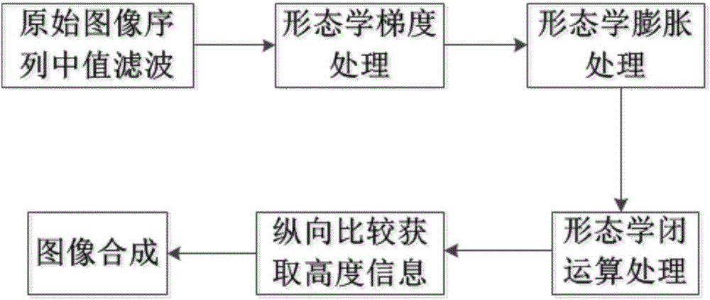 Multispectral micro-imaging field depth extension method and system