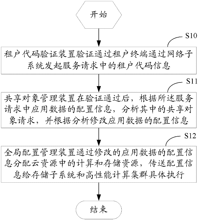 Method, equipment and system for managing shared objects of a plurality of lessees based on cloud computation