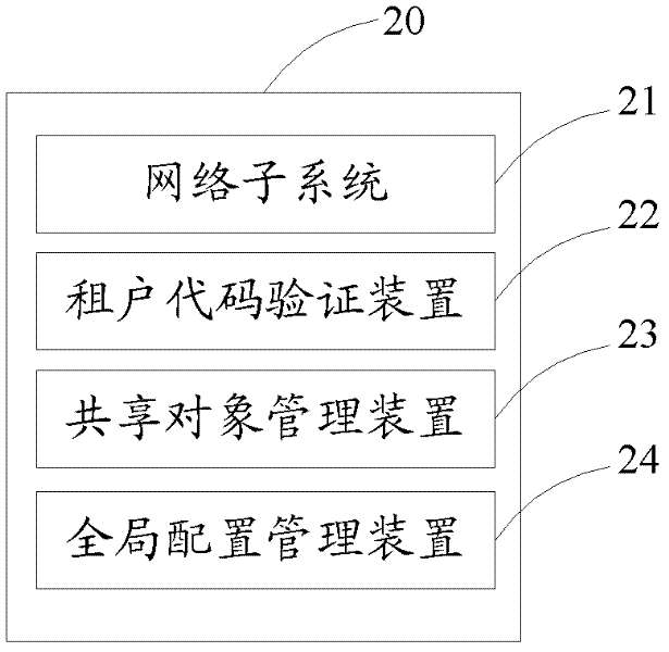 Method, equipment and system for managing shared objects of a plurality of lessees based on cloud computation