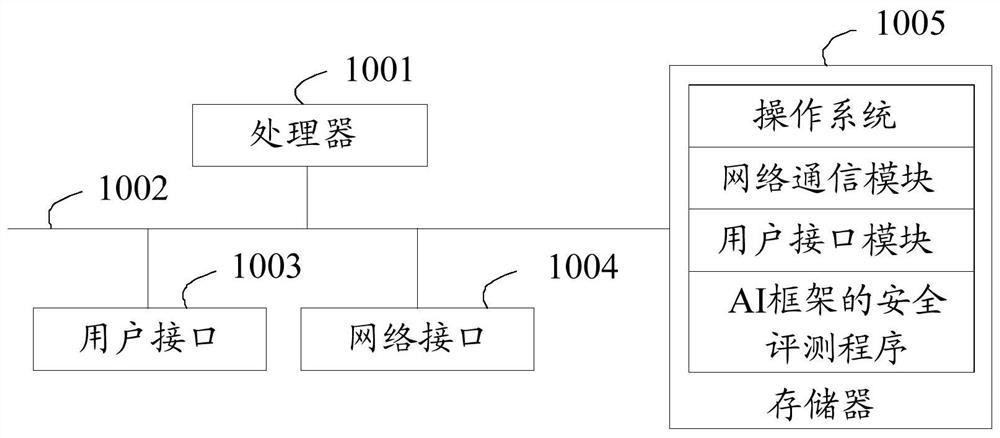 Safety evaluation method, device and equipment for AI framework and storage medium