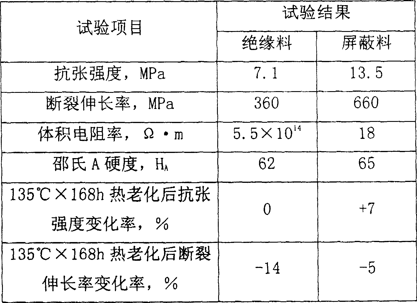 Insulation material for medium voltage rubber insulation cable