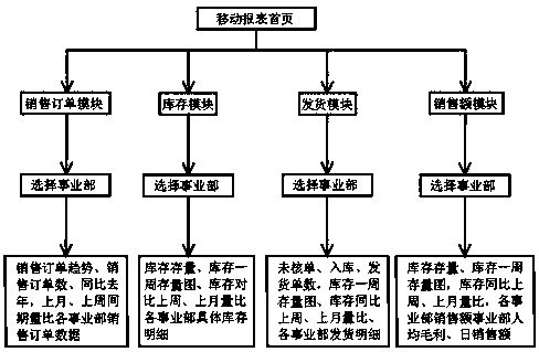 Mobile terminal report system