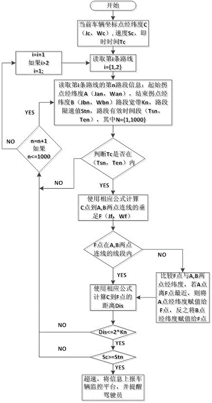 Vehicle time-sharing speed limit method based on vehicle wireless terminal