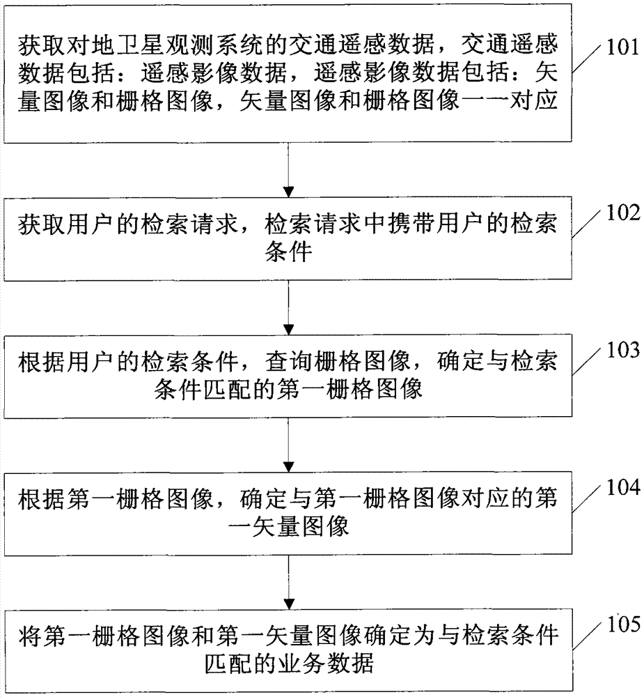 Massive traffic remote sensing data retrieval method and device