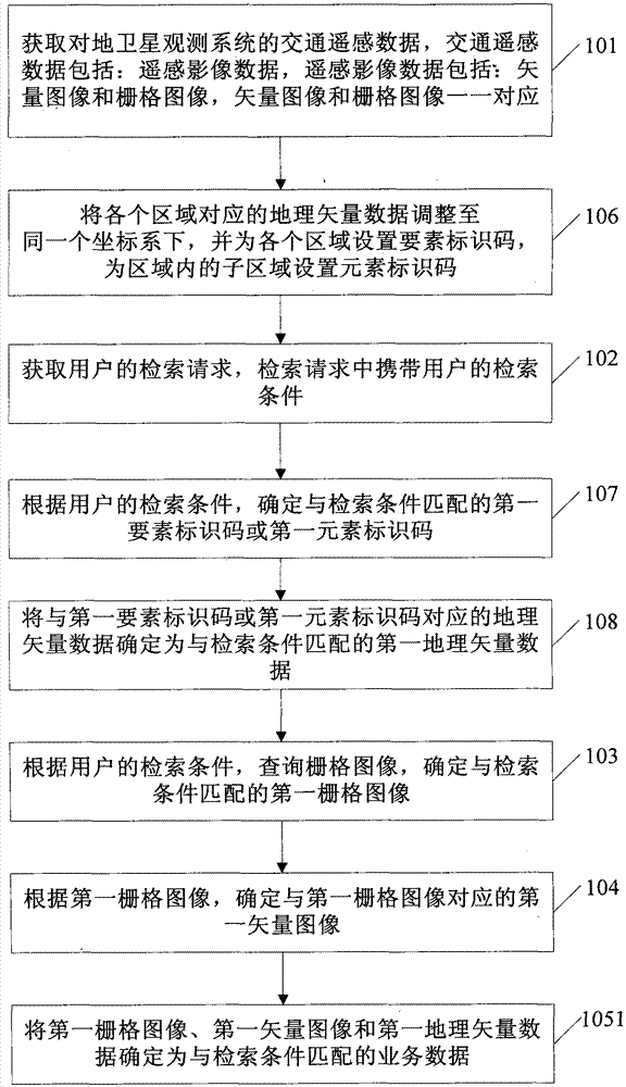 Massive traffic remote sensing data retrieval method and device