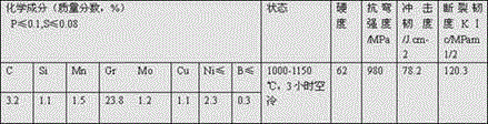 Preparation method of wear-resistant alloy cast iron