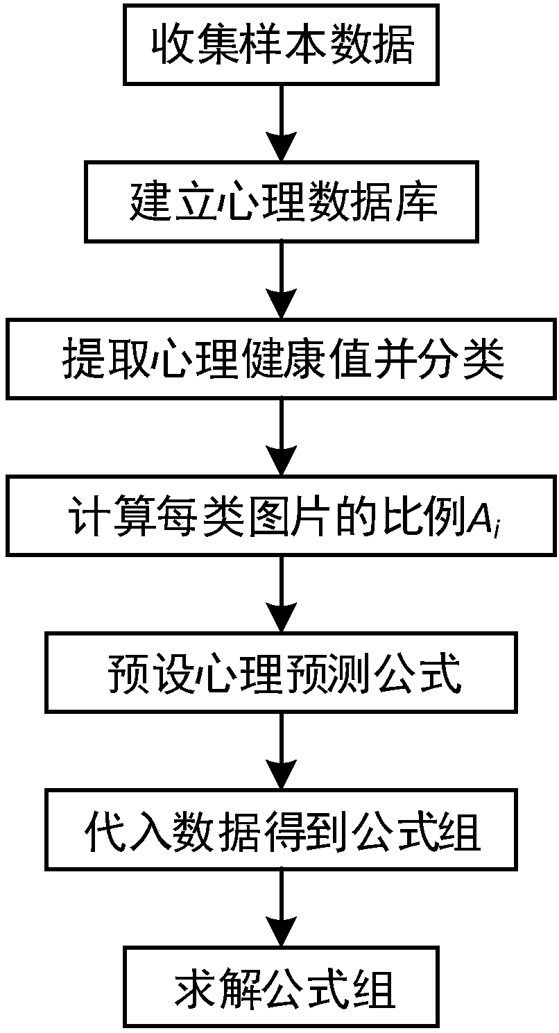 Psychological health assessment method based on historical published images and psychological health assessment system based on historical published images