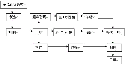 Traditional Chinese medicine vegetable feed additive containing honeysuckle and preparation method thereof