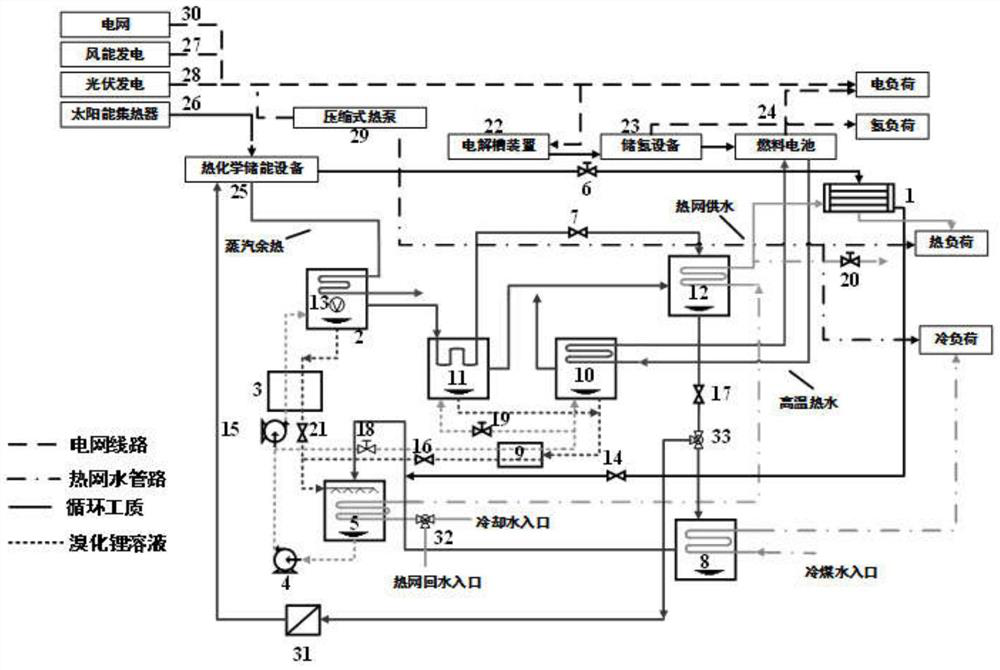 Renewable energy driven zero-carbon efficient distributed energy supply system and operation method