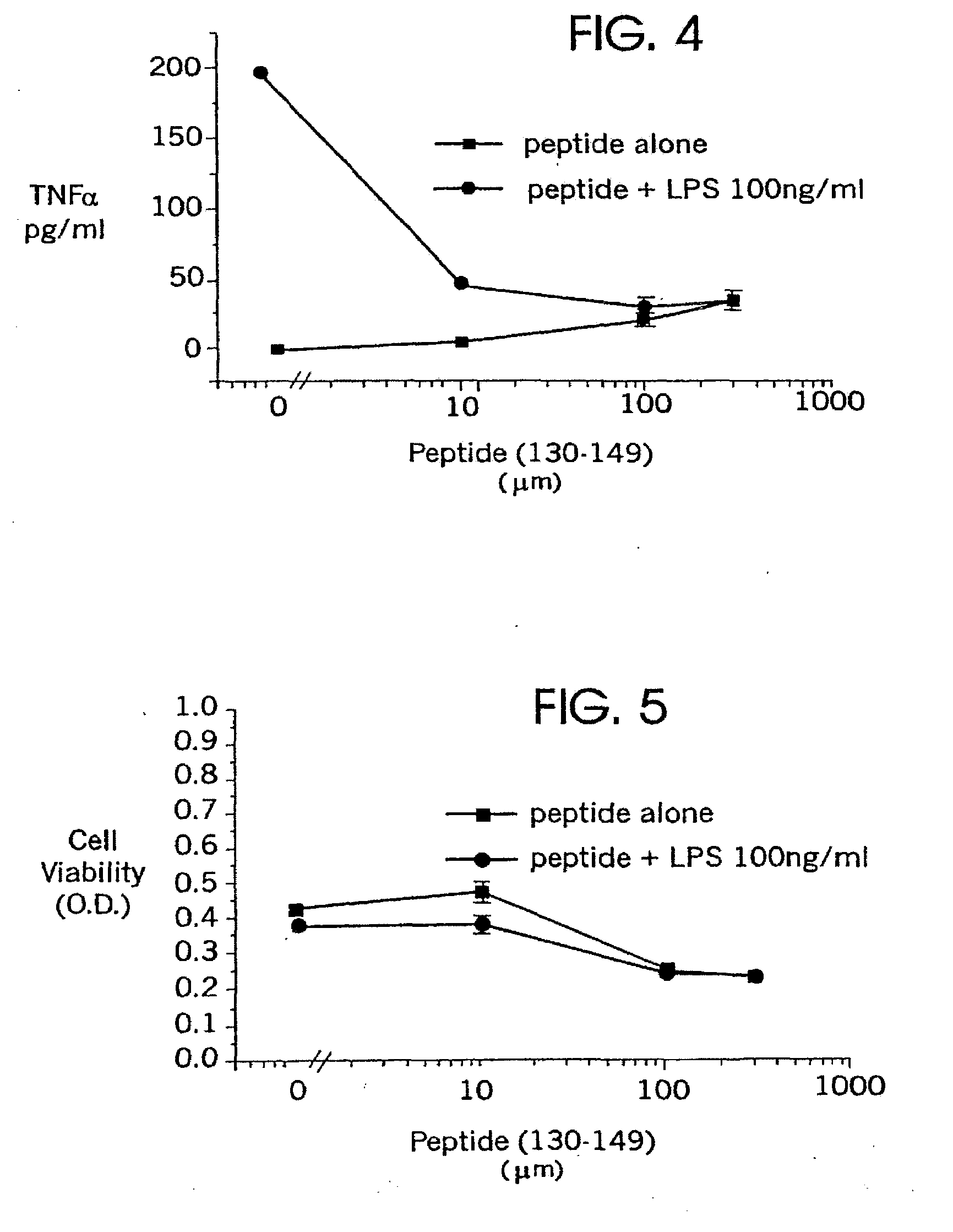 Methods of suppressing microglial activation and systemic inflammatory responses