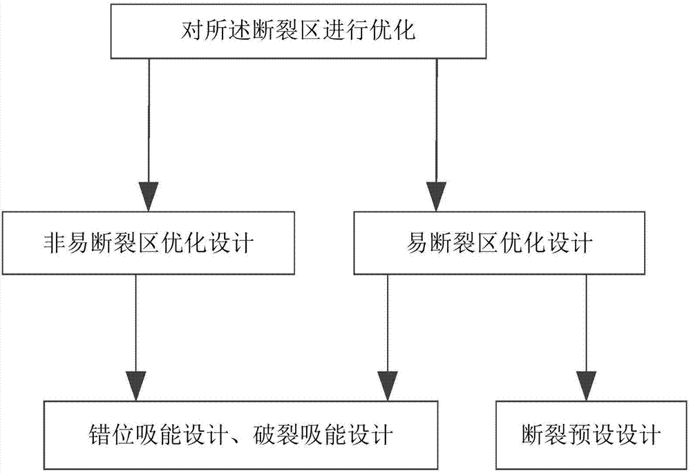 Bird impact design method for fan blade