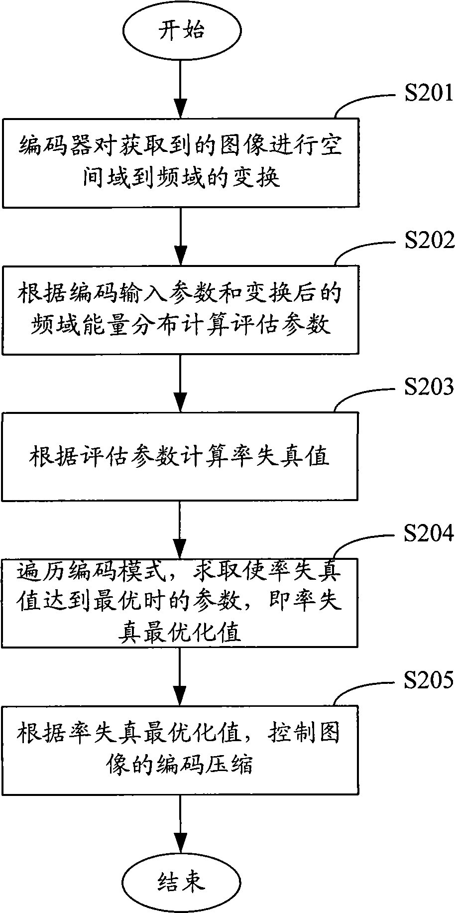 Method for optimizing rate distortion in video image compression