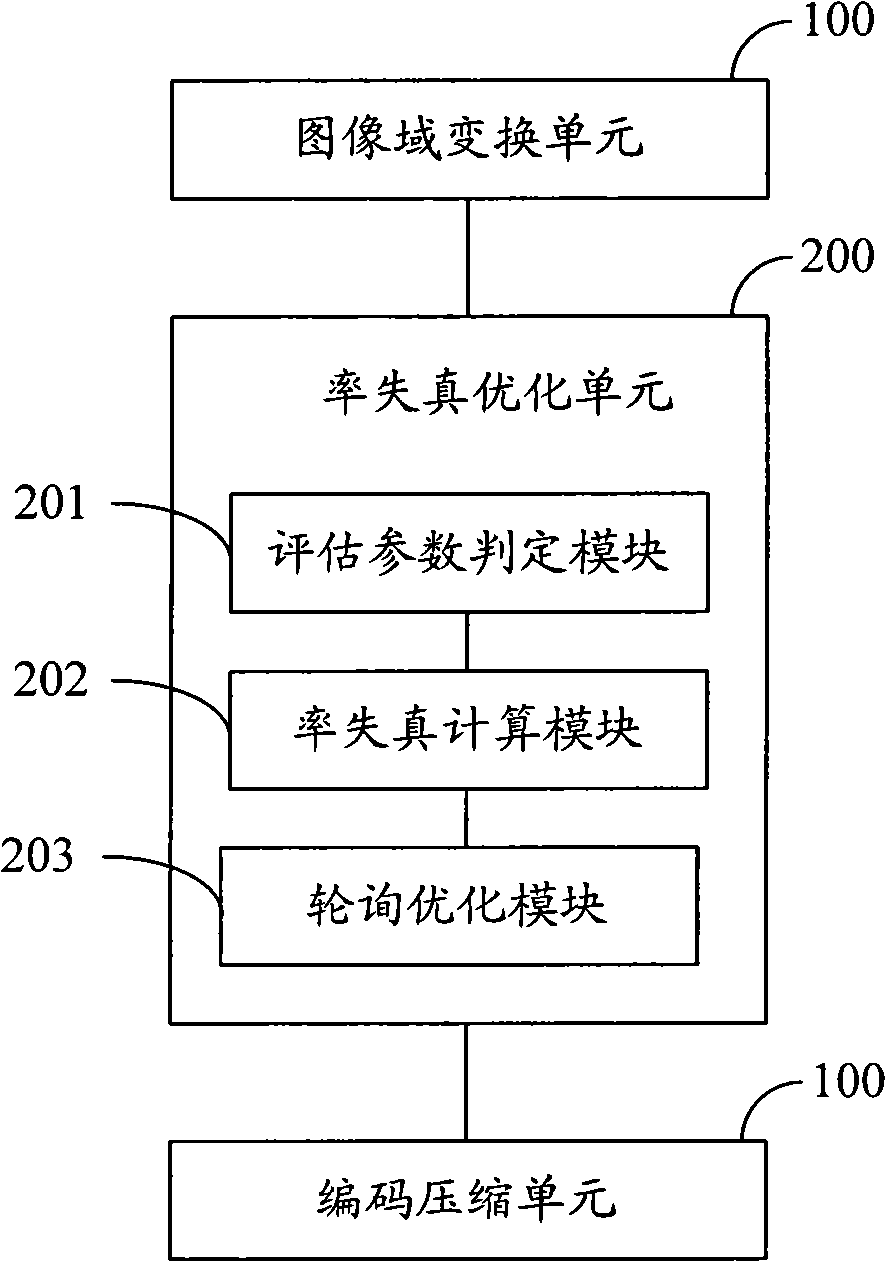 Method for optimizing rate distortion in video image compression