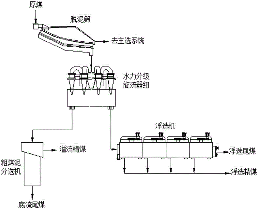 A closed-circuit classification process suitable for fine-grained coal classification