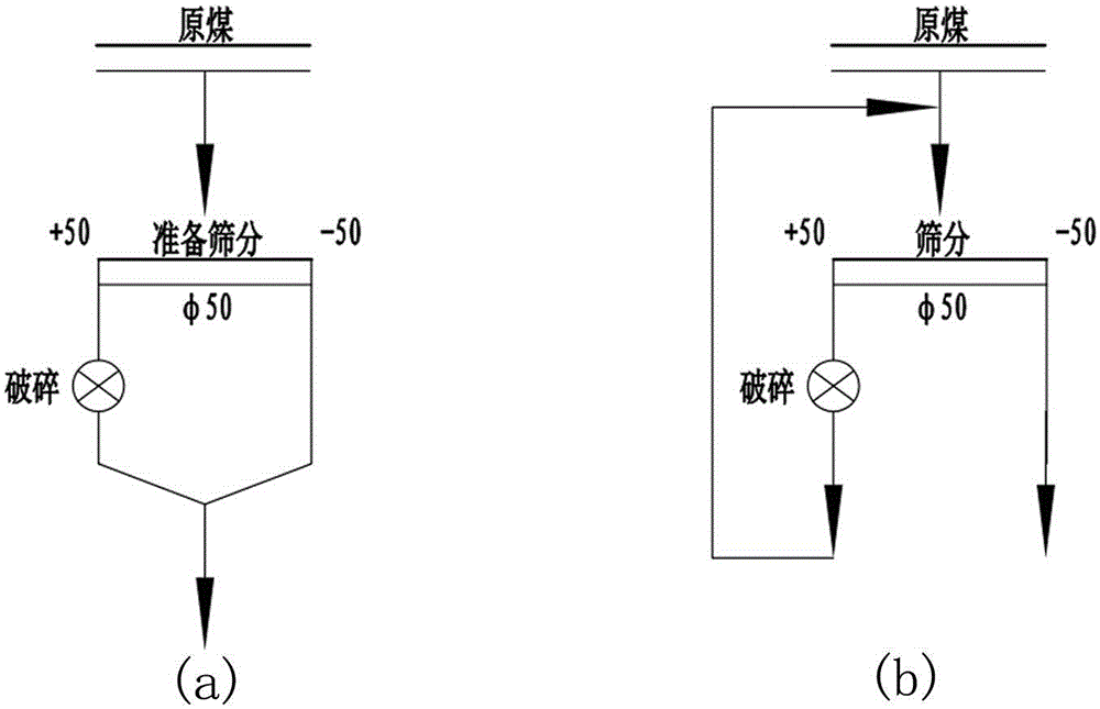 A closed-circuit classification process suitable for fine-grained coal classification