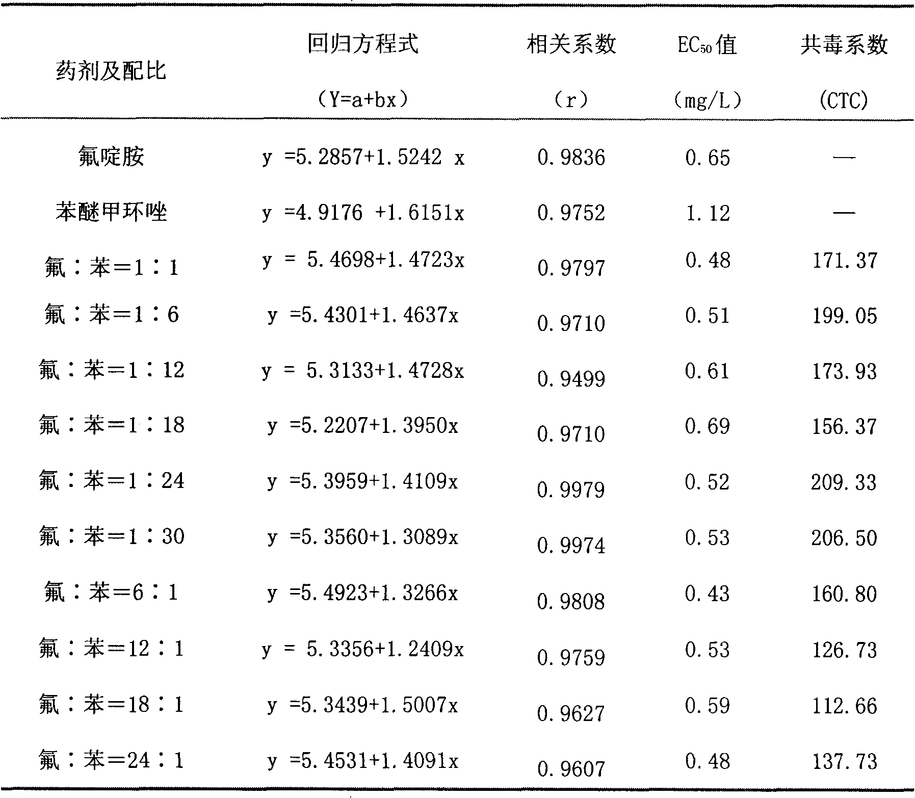 Sterilization composition containing fluazinam and difenoconazole and application thereof