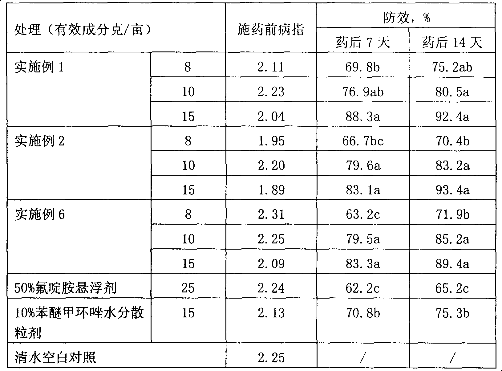 Sterilization composition containing fluazinam and difenoconazole and application thereof