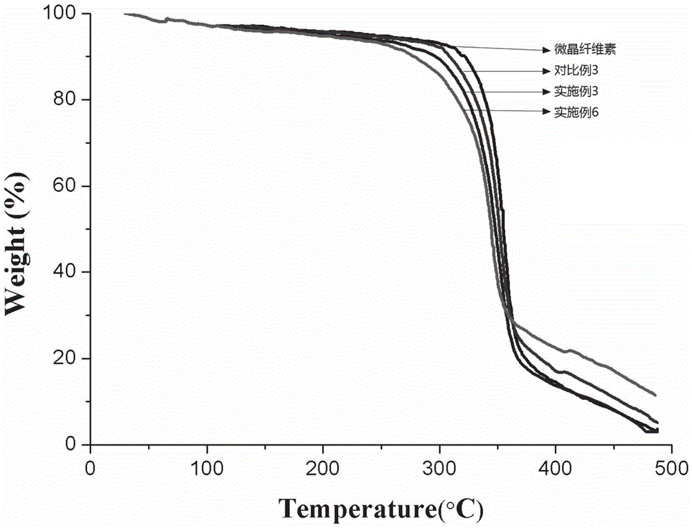 Nanocrystalline cellulose preparation method