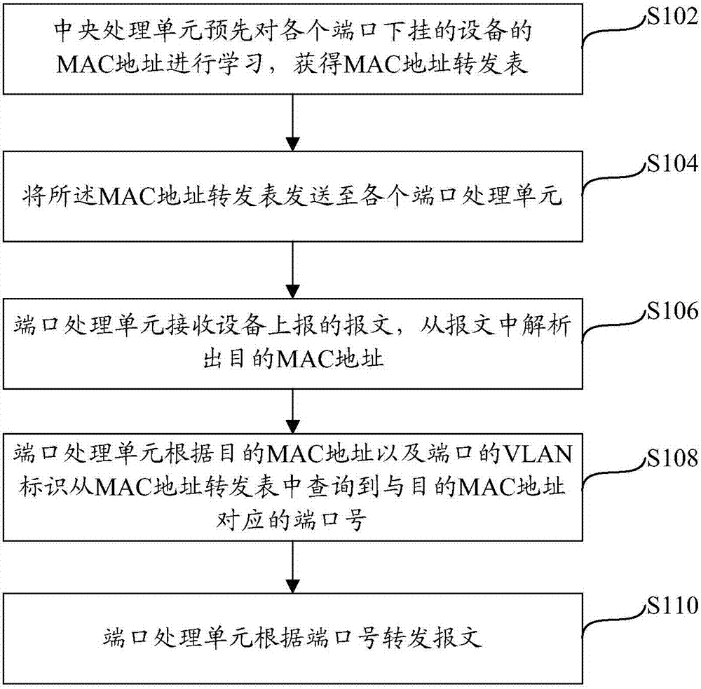 Message forwarding control method for communication network equipment, and communication network equipment