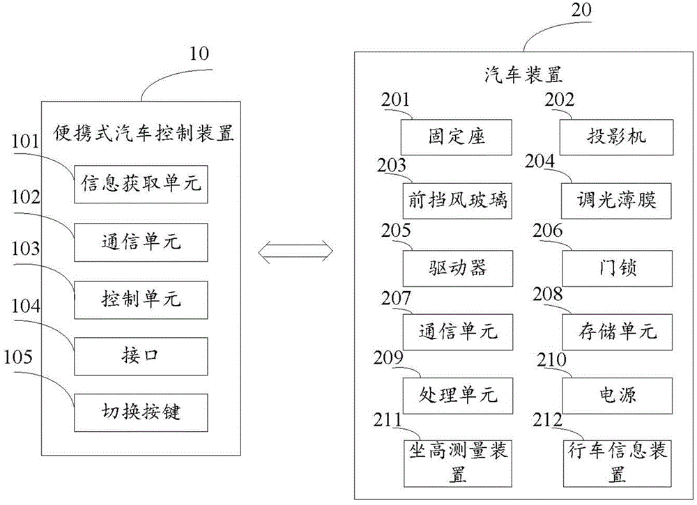 Portable automobile control device, automobile device and automobile control method