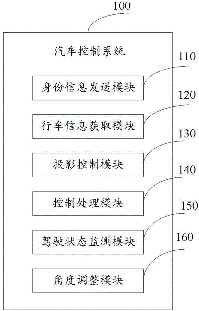 Portable automobile control device, automobile device and automobile control method