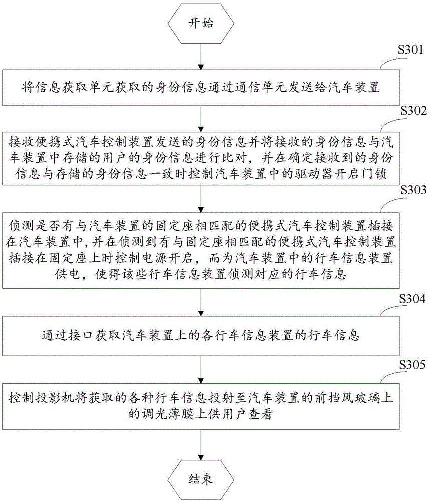 Portable automobile control device, automobile device and automobile control method