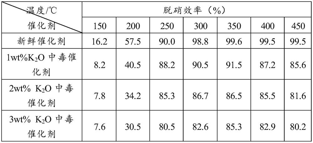 Preparation method of denitration catalyst