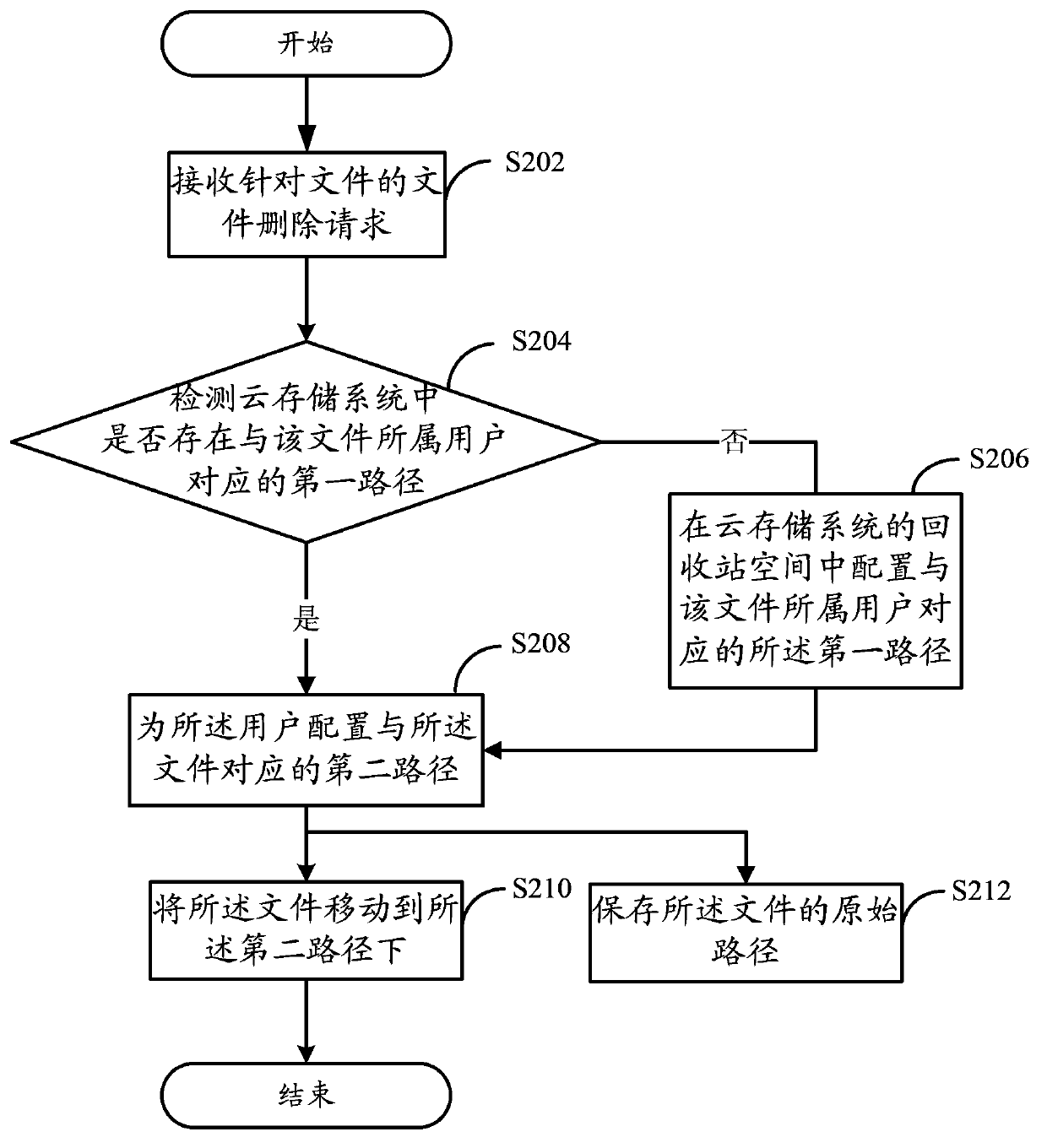 Method and device for managing cloud storage recycle bin
