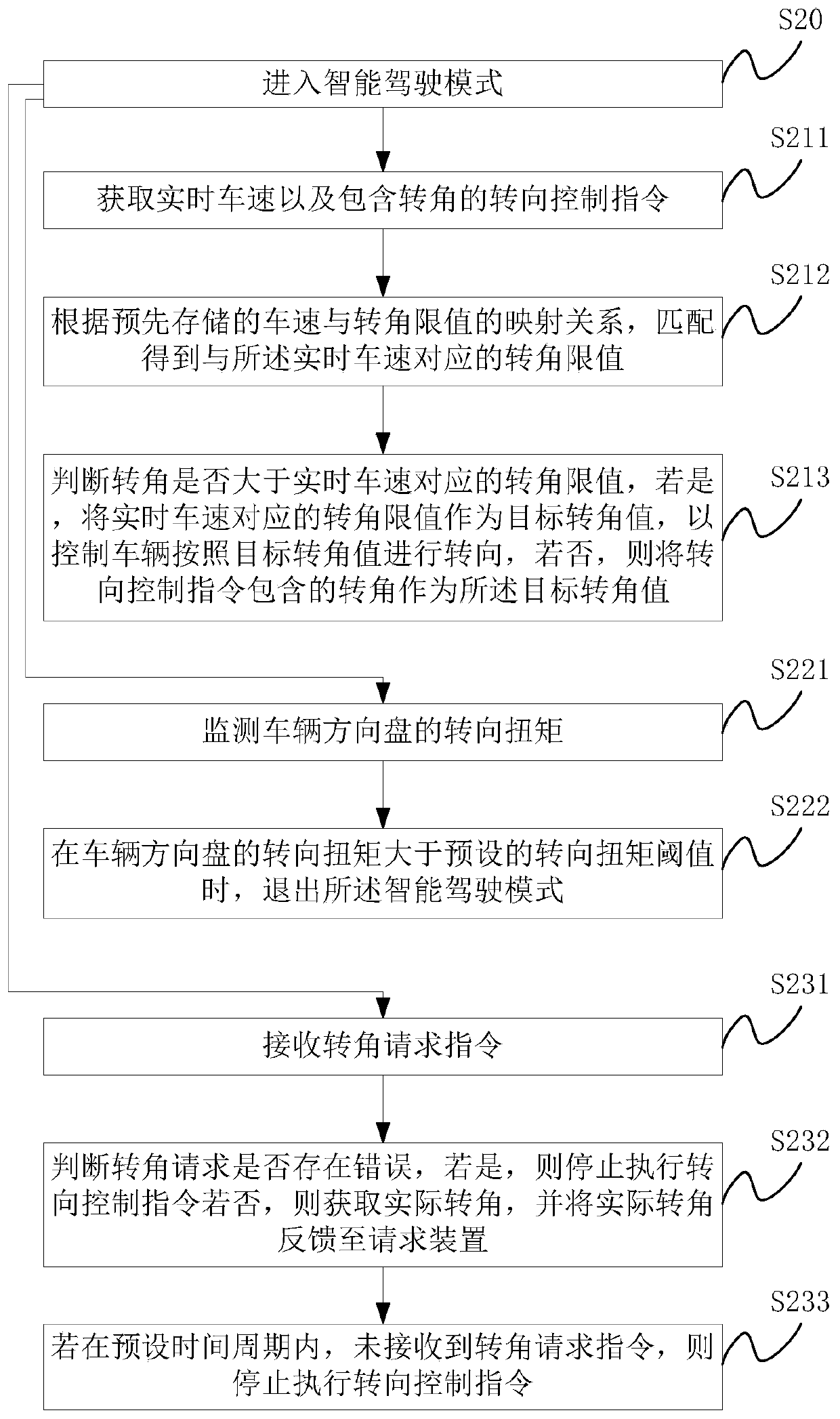 Vehicle steering control method and device
